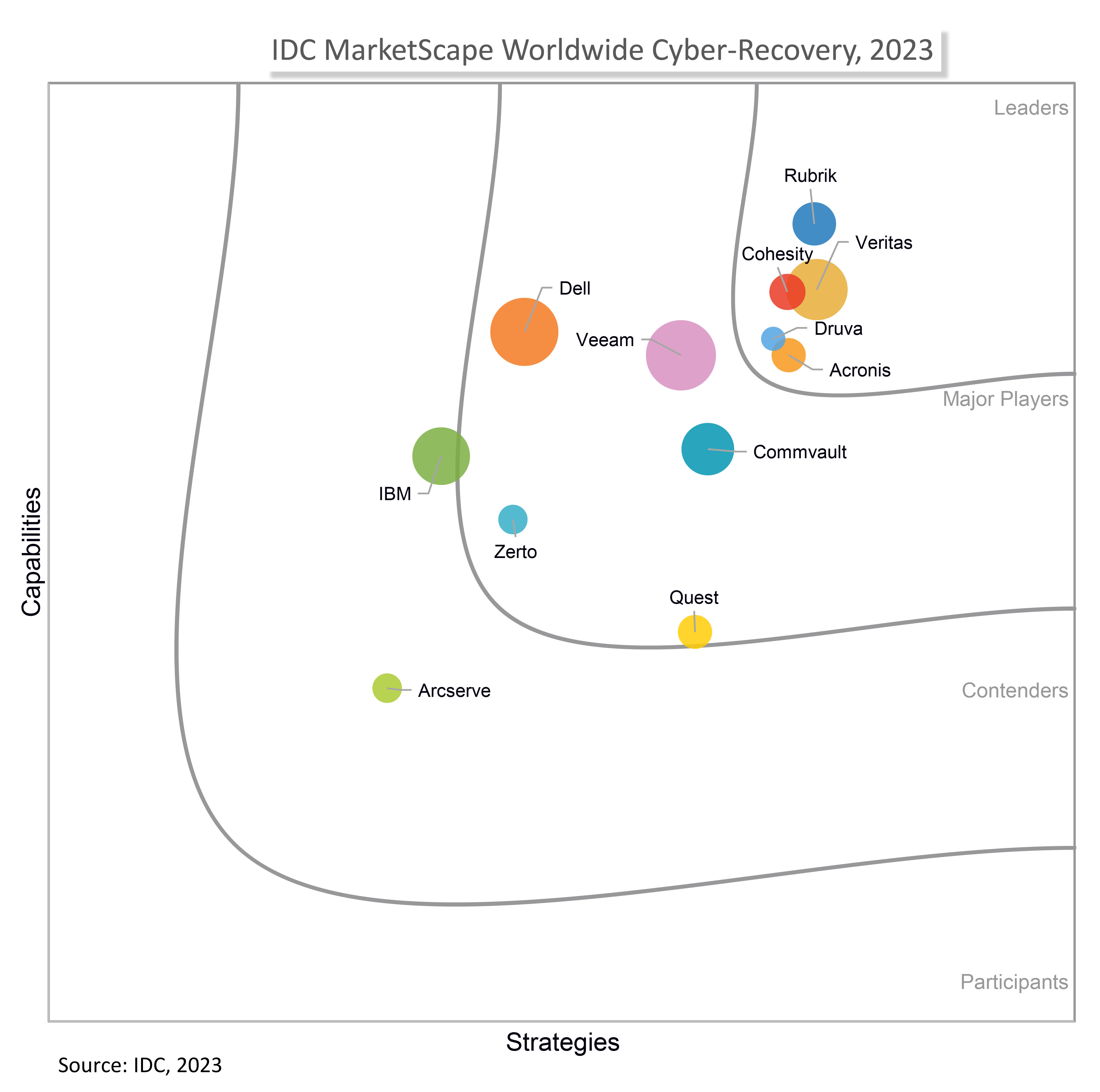 IDC Marketscape Cyber Recovery 2023